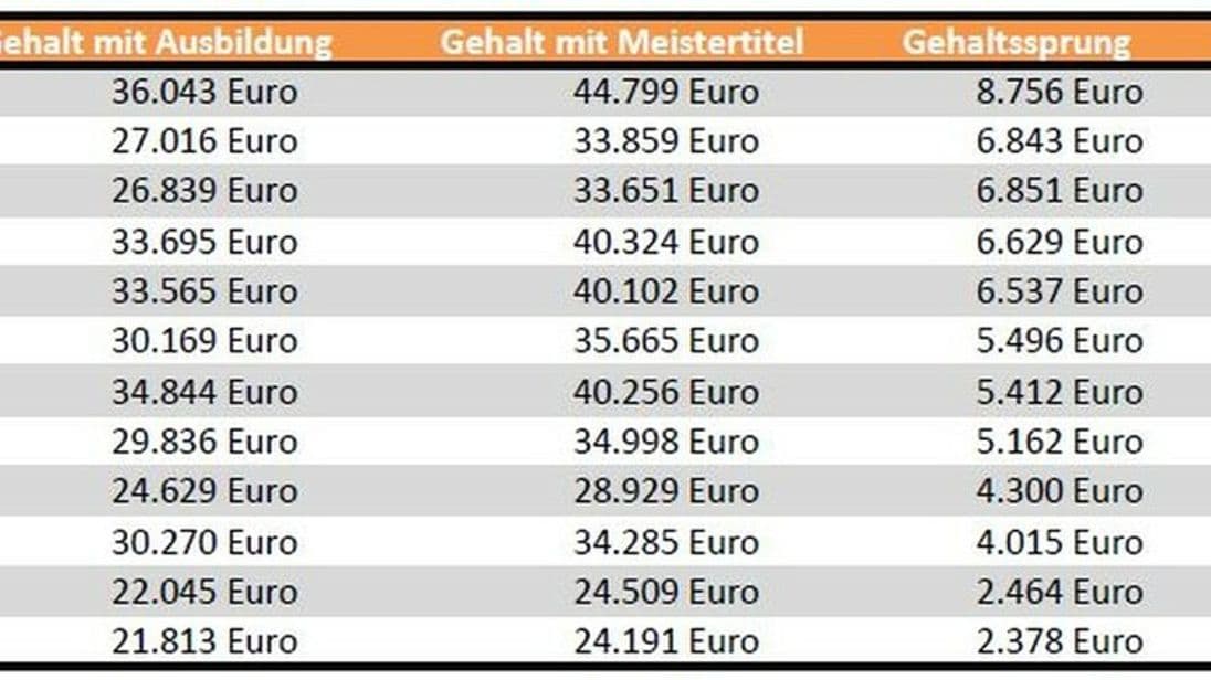 handwerk.com / Quelle: gehalt.de