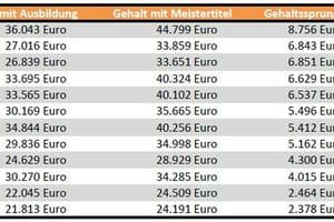 handwerk.com / Quelle: gehalt.de