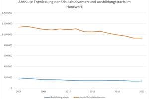 So sieht die Entwicklung in absoluten Zahlen aus.