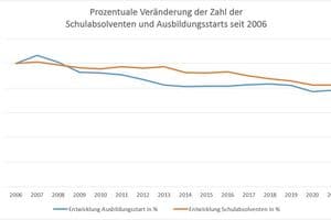Rückläufige Zahlen: So hat die Zahl der Schulabsolventen und Ausbildungsstarts in den letzten 15 Jahren abgenommen. Referenzpunkt: Die Daten im Jahr 2006 haben wir als Referenz mit 100 Prozent festgelegt.