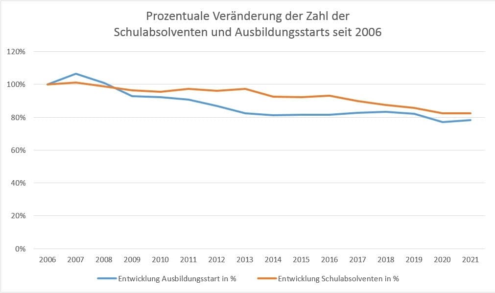 Rückläufige Zahlen: So hat die Zahl der Schulabsolventen und Ausbildungsstarts in den letzten 15 Jahren abgenommen. Referenzpunkt: Die Daten im Jahr 2006 haben wir als Referenz mit 100 Prozent festgelegt.
