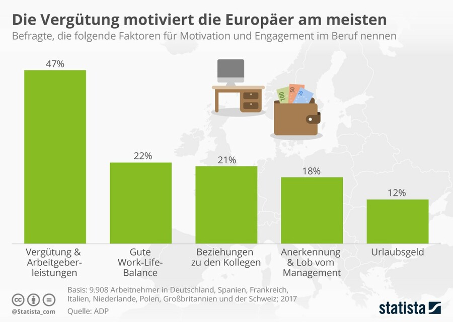 Mit Abstand am meisten lassen sich die Arbeitnehmer in Europa durch die Vergütung und Arbeitgeberleistungen motivieren.