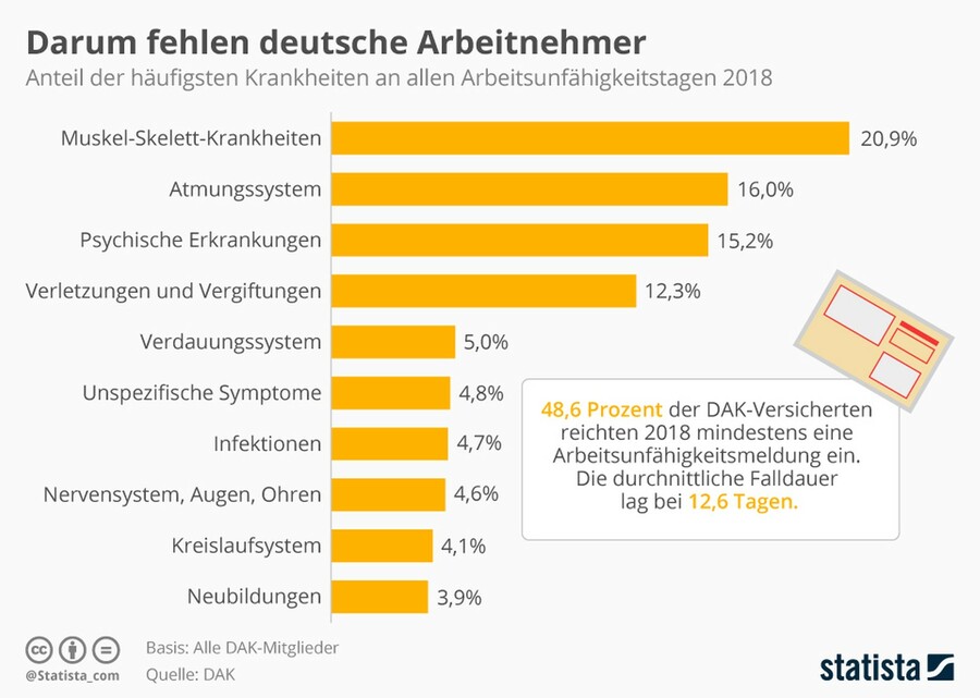 Die Deutschen meldeten sich 2018 häufiger krank.