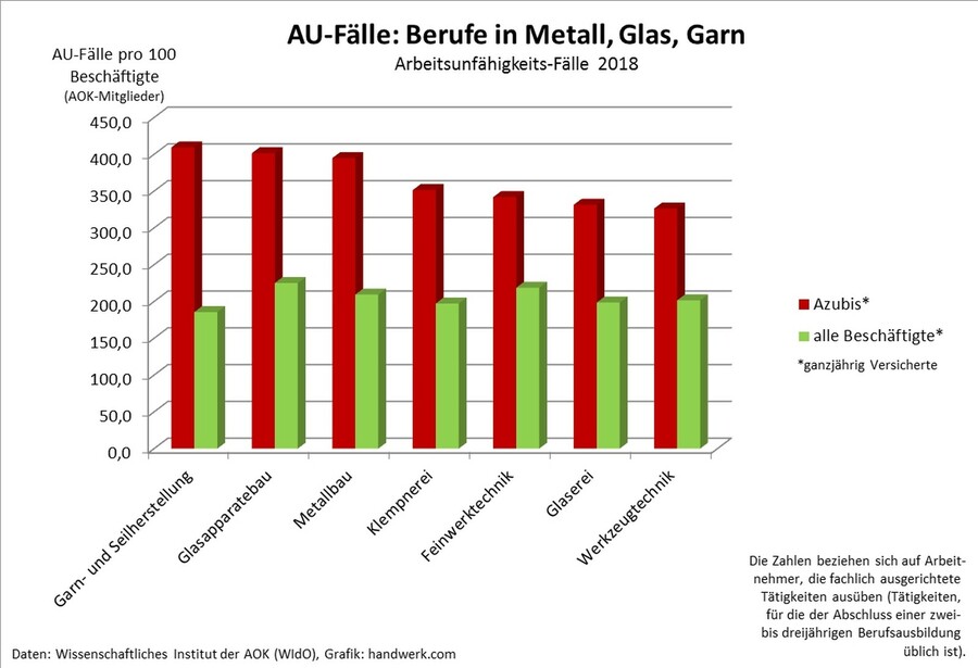 Die Grafik zeigt die Zahl der AU-Fälle pro 100 Mitarbeiter in den Berufen Garn- und Seilherstellung, Glasapparatebau, Metallbau, Klempnerei, Feinwerktechnik, Glaserei, Werkzeugtechnik.