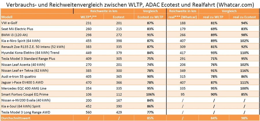 Wir haben für Sie die Reichweiten vom WLTP-Prüfstand, dem ADAC Ecotest und Messwerten realer Testfahrten verglichen. Den gesamten Vergleich finden Sie im PDF weiter hinten im Artikel.